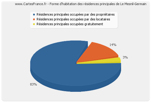 Forme d'habitation des résidences principales de Le Mesnil-Germain